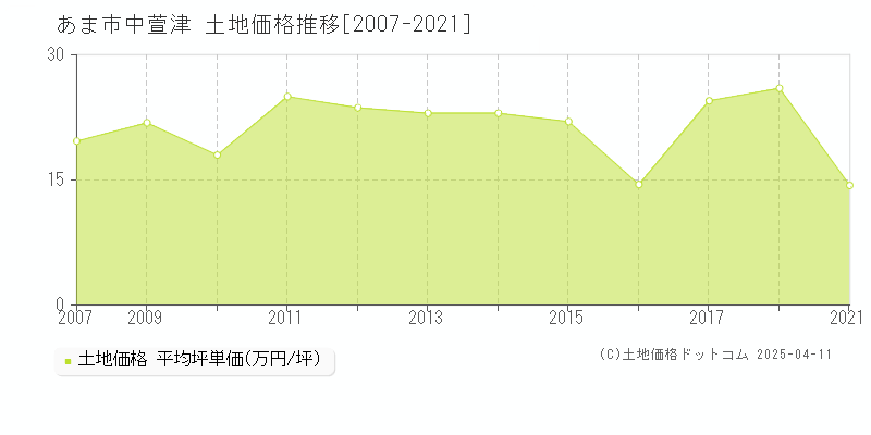 あま市中萱津の土地価格推移グラフ 