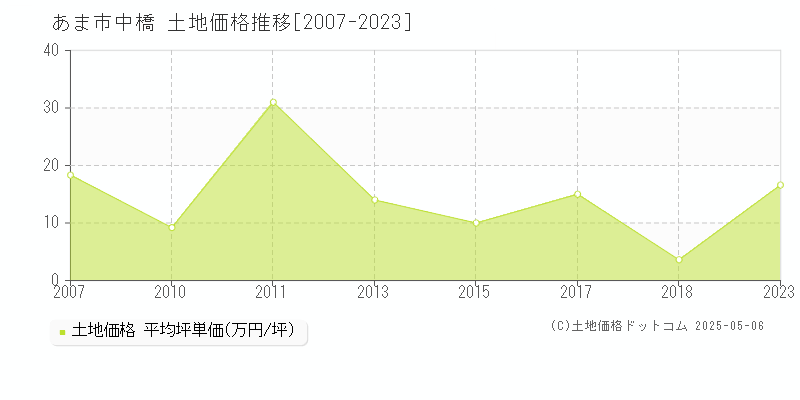 中橋(あま市)の土地価格推移グラフ(坪単価)[2007-2023年]