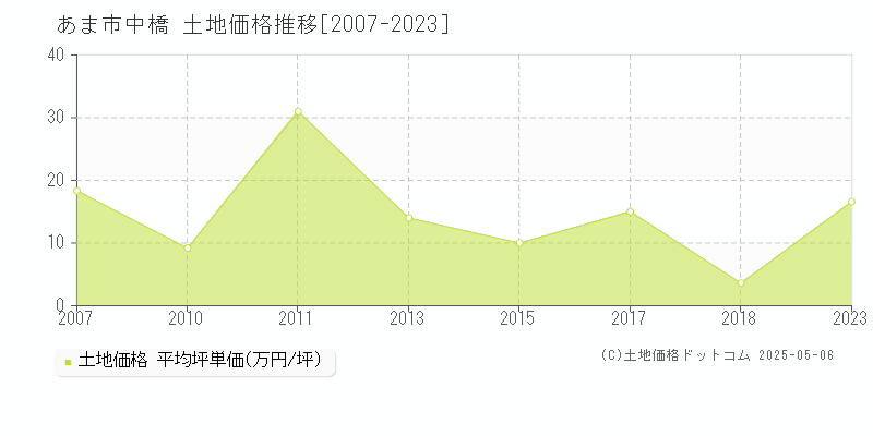 あま市中橋の土地価格推移グラフ 