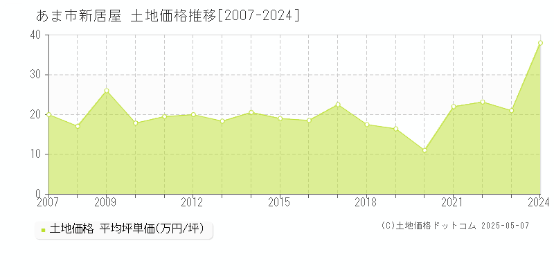 新居屋(あま市)の土地価格推移グラフ(坪単価)[2007-2024年]