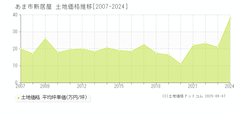 あま市新居屋の土地価格推移グラフ 