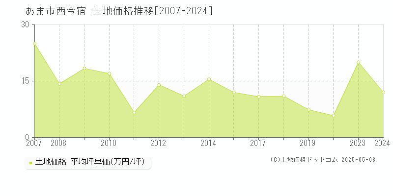 西今宿(あま市)の土地価格推移グラフ(坪単価)[2007-2024年]