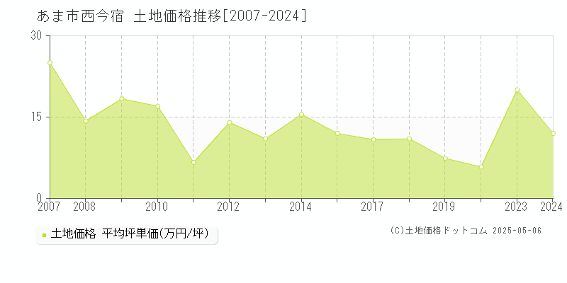 あま市西今宿の土地価格推移グラフ 