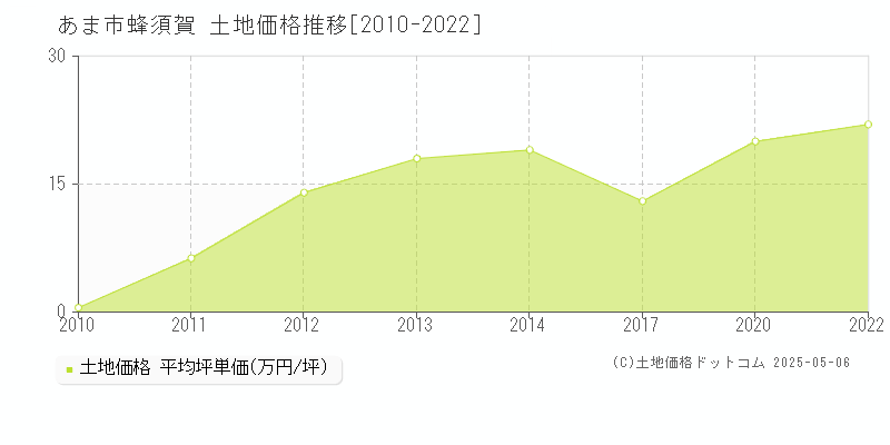 蜂須賀(あま市)の土地価格推移グラフ(坪単価)[2010-2022年]