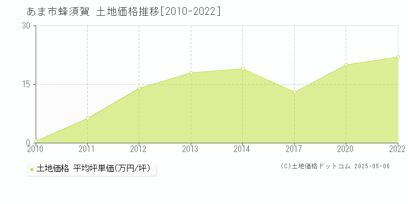 あま市蜂須賀の土地価格推移グラフ 