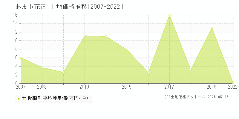 花正(あま市)の土地価格推移グラフ(坪単価)[2007-2022年]