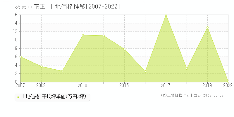 あま市花正の土地価格推移グラフ 