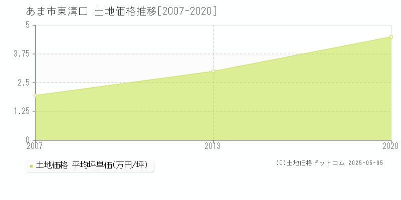 東溝口(あま市)の土地価格推移グラフ(坪単価)[2007-2020年]