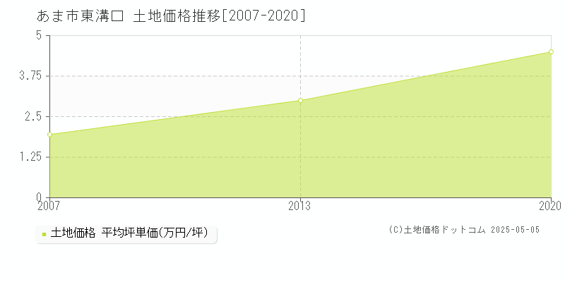 あま市東溝口の土地価格推移グラフ 