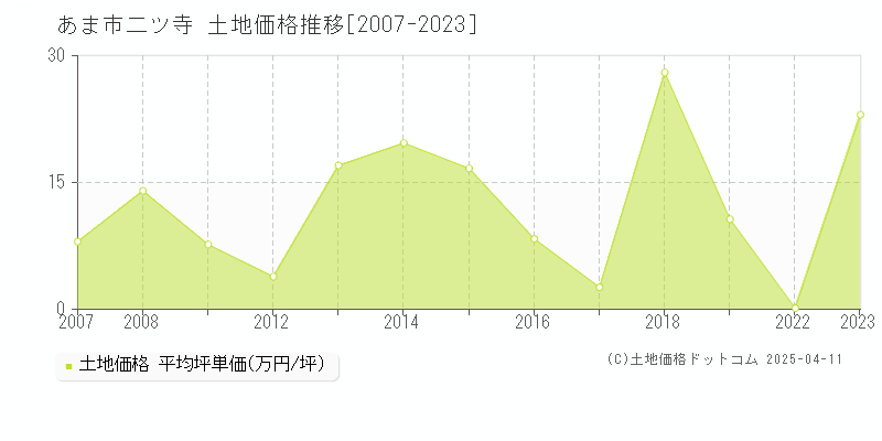 あま市二ツ寺の土地価格推移グラフ 