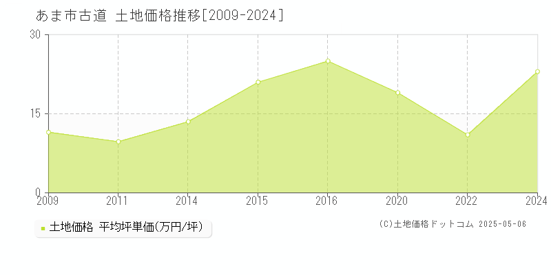 古道(あま市)の土地価格推移グラフ(坪単価)[2009-2024年]