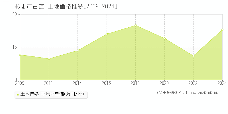 あま市古道の土地価格推移グラフ 