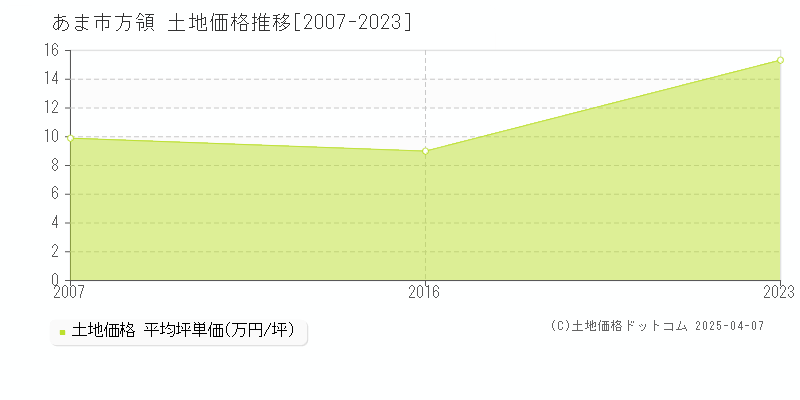 あま市方領の土地価格推移グラフ 