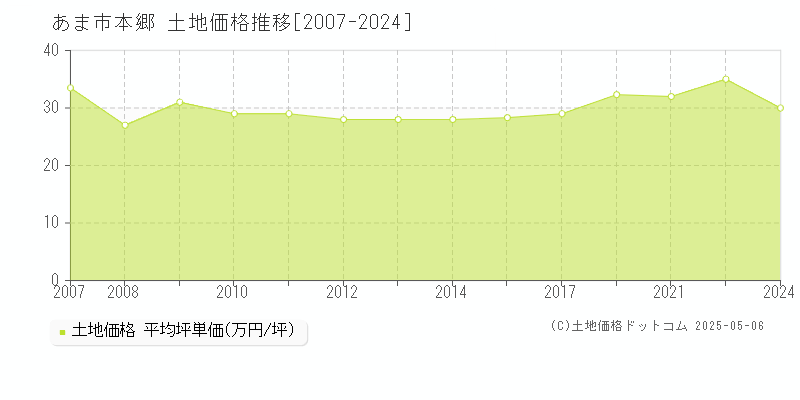 本郷(あま市)の土地価格推移グラフ(坪単価)[2007-2024年]