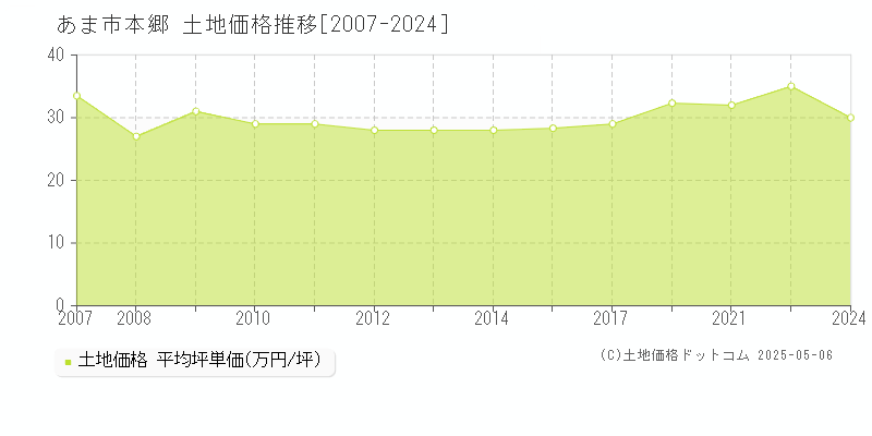 あま市本郷の土地取引事例推移グラフ 