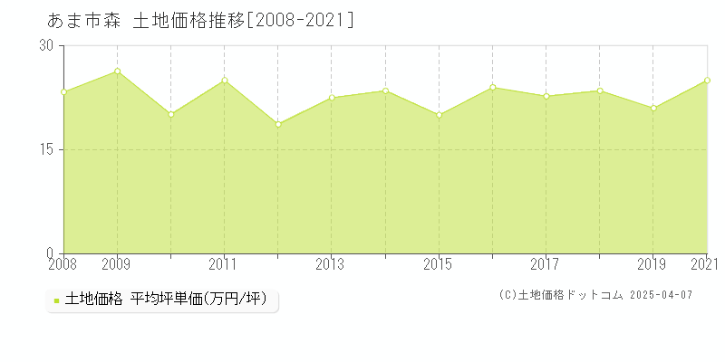 あま市森の土地取引価格推移グラフ 