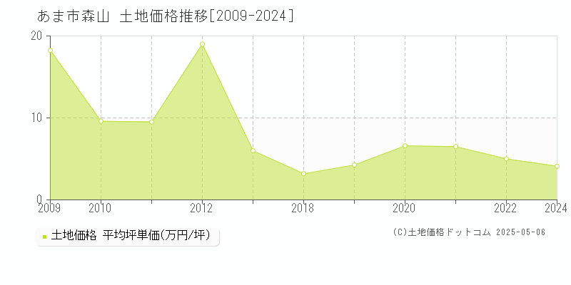 森山(あま市)の土地価格推移グラフ(坪単価)[2009-2024年]