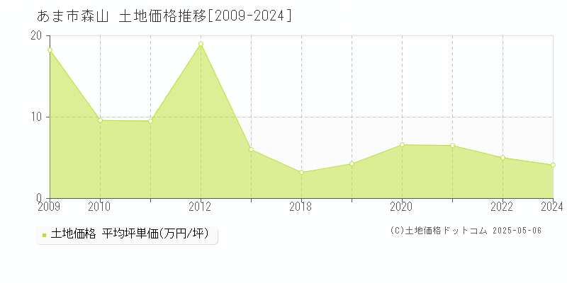 あま市森山の土地価格推移グラフ 