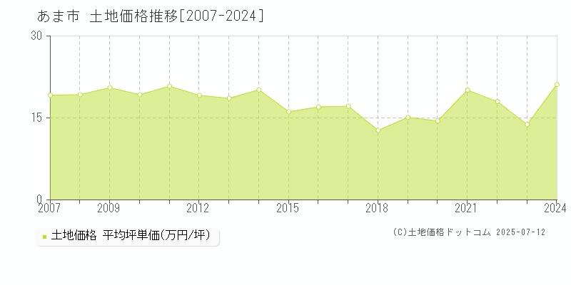 あま市(愛知県)の土地価格推移グラフ(坪単価)[2007-2024年]