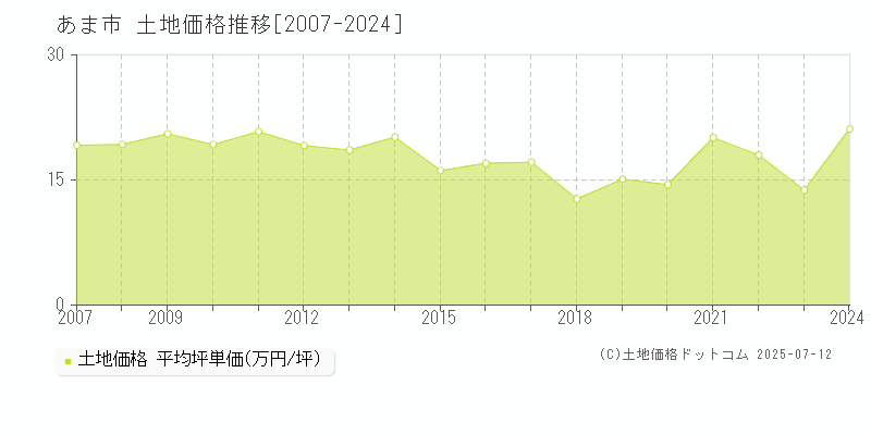 あま市の土地取引事例推移グラフ 