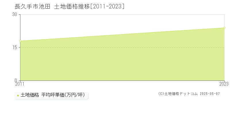 池田(長久手市)の土地価格推移グラフ(坪単価)[2011-2023年]