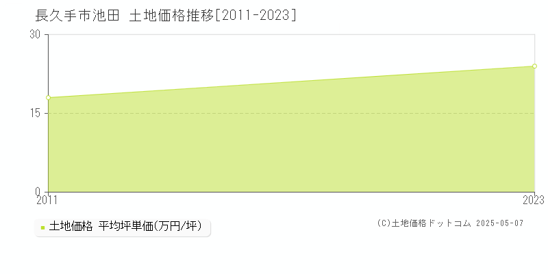 長久手市池田の土地価格推移グラフ 