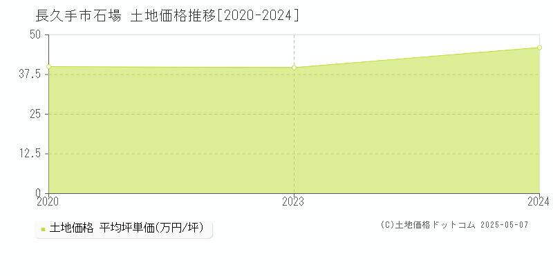 石場(長久手市)の土地価格推移グラフ(坪単価)[2020-2024年]
