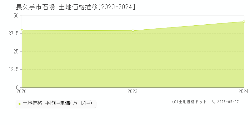 長久手市石場の土地価格推移グラフ 