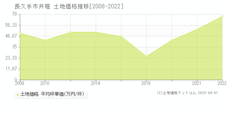 長久手市井堀の土地価格推移グラフ 