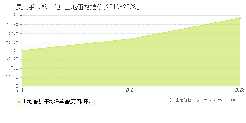 杁ケ池(長久手市)の土地価格推移グラフ(坪単価)[2010-2023年]