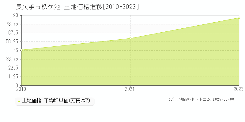 長久手市杁ケ池の土地価格推移グラフ 