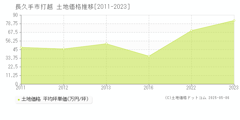打越(長久手市)の土地価格推移グラフ(坪単価)[2011-2023年]