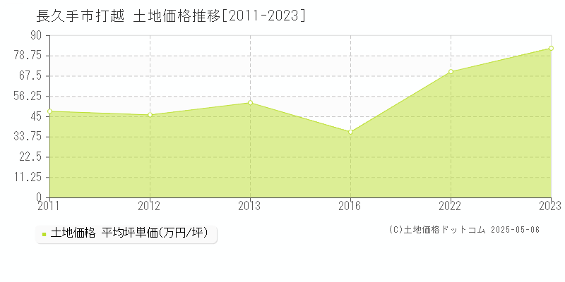 長久手市打越の土地価格推移グラフ 