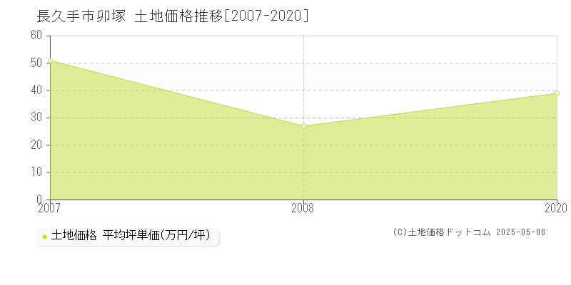 卯塚(長久手市)の土地価格推移グラフ(坪単価)[2007-2020年]