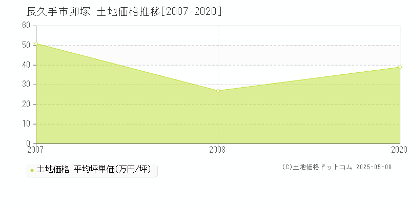 長久手市卯塚の土地価格推移グラフ 