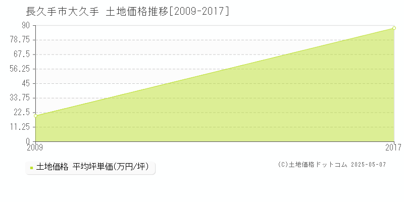 大久手(長久手市)の土地価格推移グラフ(坪単価)[2009-2017年]