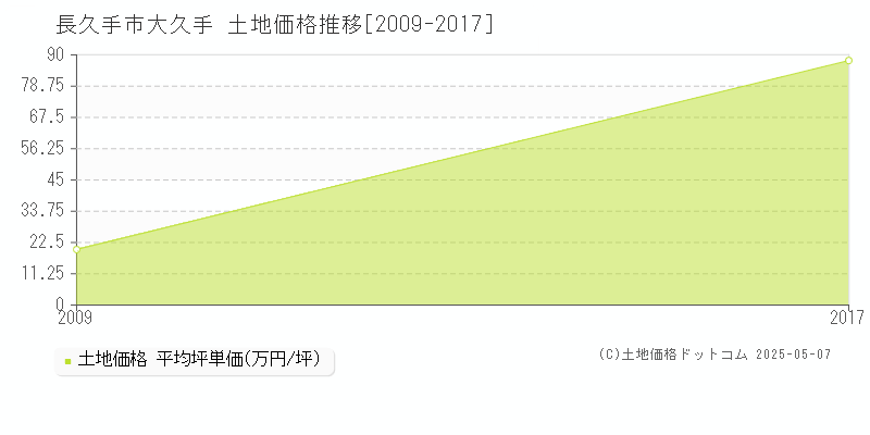 長久手市大久手の土地取引事例推移グラフ 