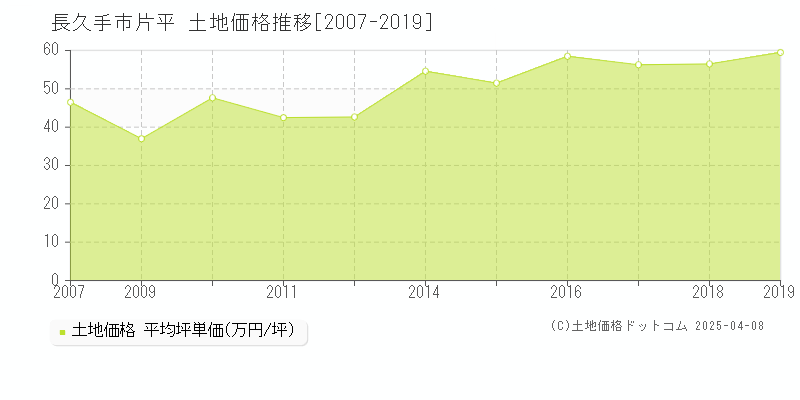 長久手市片平の土地価格推移グラフ 