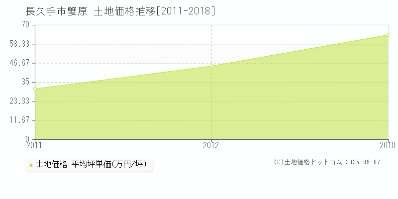 長久手市蟹原の土地価格推移グラフ 