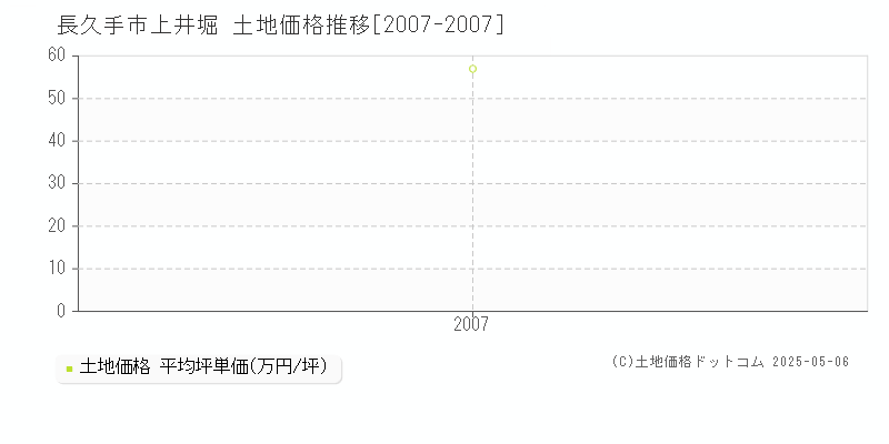 上井堀(長久手市)の土地価格推移グラフ(坪単価)[2007-2007年]