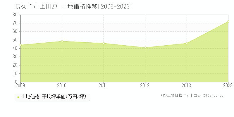 上川原(長久手市)の土地価格推移グラフ(坪単価)[2009-2023年]