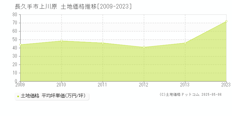 長久手市上川原の土地価格推移グラフ 