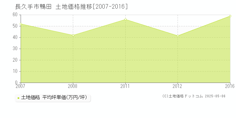 鴨田(長久手市)の土地価格推移グラフ(坪単価)[2007-2016年]