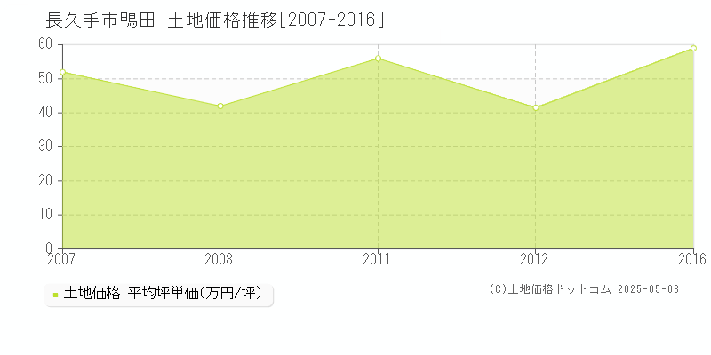 長久手市鴨田の土地価格推移グラフ 