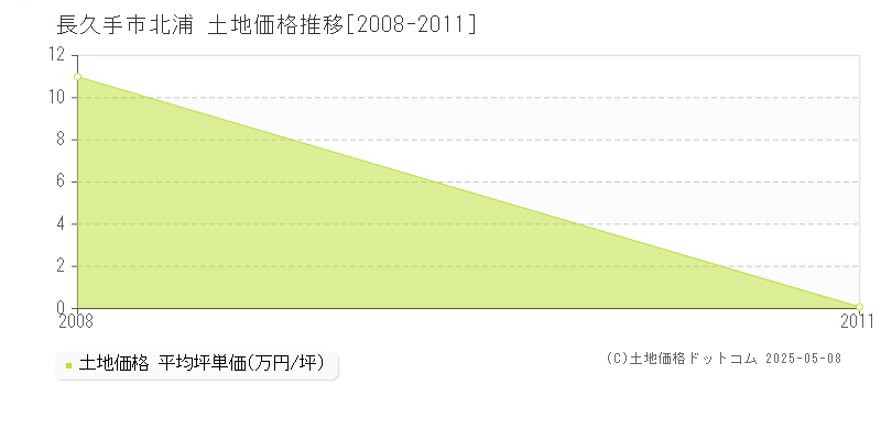 長久手市北浦の土地価格推移グラフ 