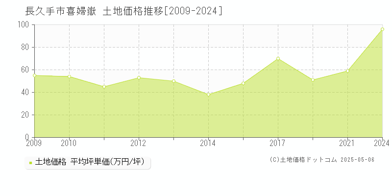 喜婦嶽(長久手市)の土地価格推移グラフ(坪単価)[2009-2024年]