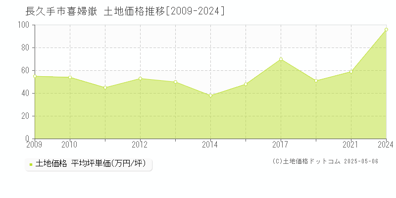 長久手市喜婦嶽の土地価格推移グラフ 