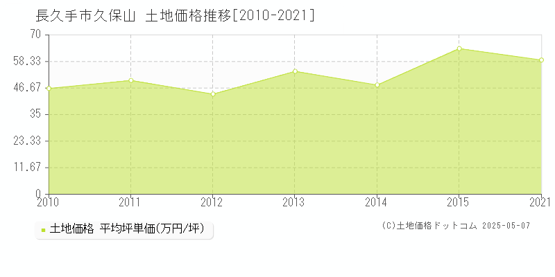 久保山(長久手市)の土地価格推移グラフ(坪単価)[2010-2021年]