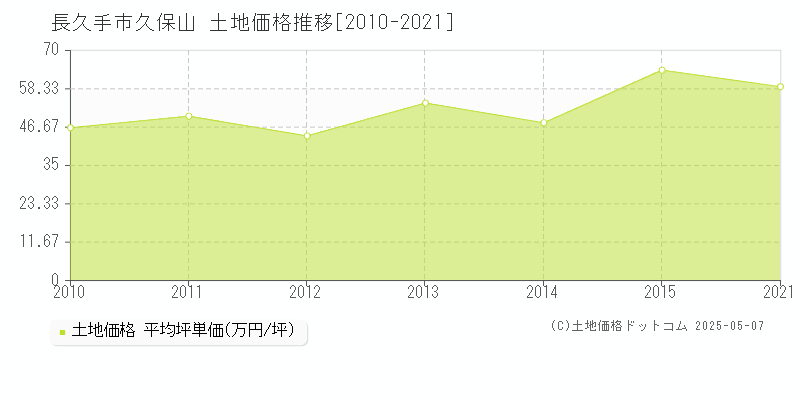 長久手市久保山の土地価格推移グラフ 