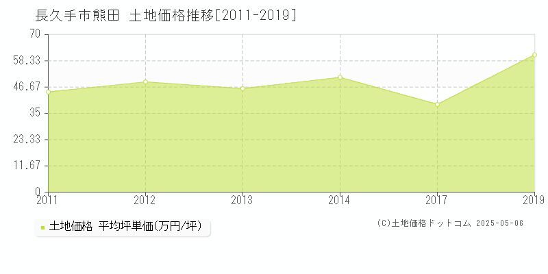 熊田(長久手市)の土地価格推移グラフ(坪単価)[2011-2019年]